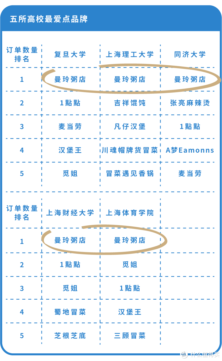 在五角场，有人一顿外卖点了两万块…