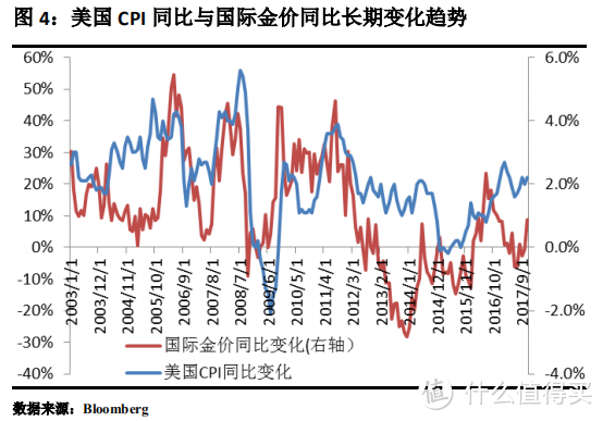 未来10年，黄金价格会怎么样？