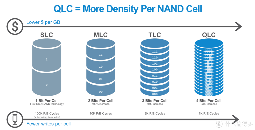 为什么闪存品质很关键？它影响的不仅是SSD写入寿命