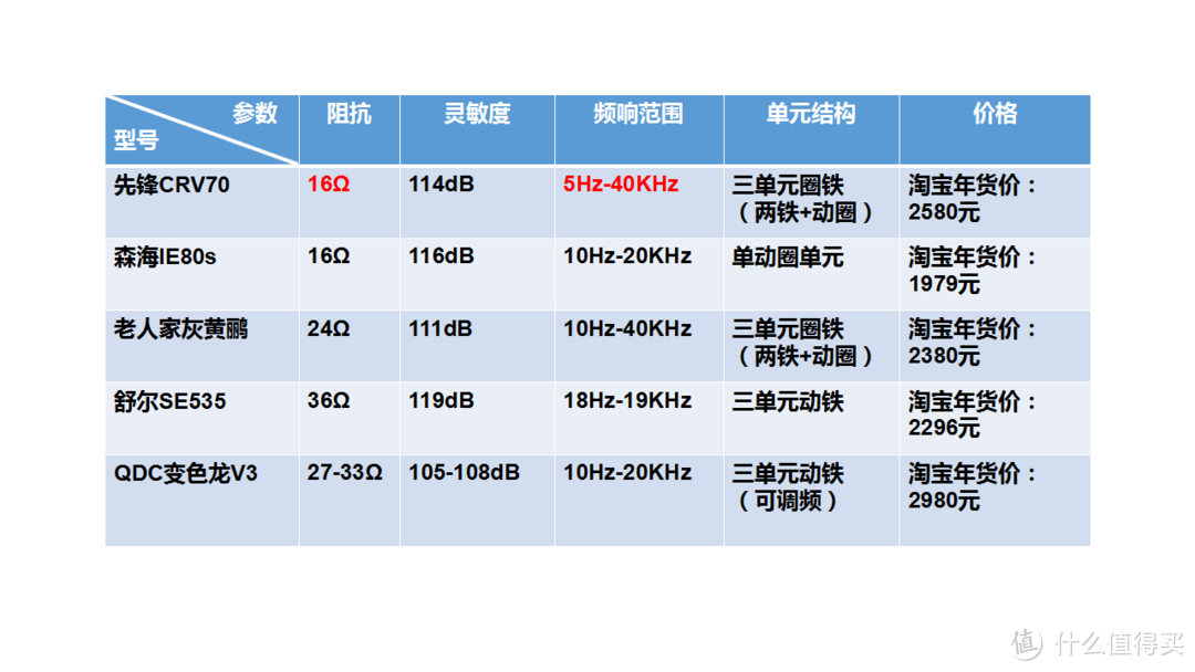 在两千价位的塞子中，频响范围相当的广