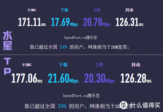 因为非专业测试，使用的网站测速，使用宽带是联通的，选择了最近的网络测速点，进行测试。先看2.4G的wifi连接两款网卡的速度，基本一致，上图水星的稍慢，但是多测试了几次，其实两款基本一致。也就是稳稳的20Mbps,出奇的稳。