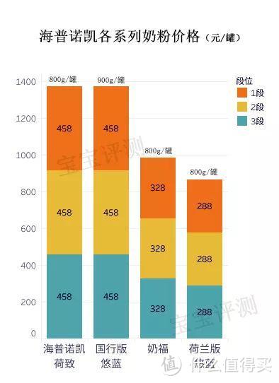 海普诺凯奶粉评测：“出口中国”的洋品牌值得买吗？