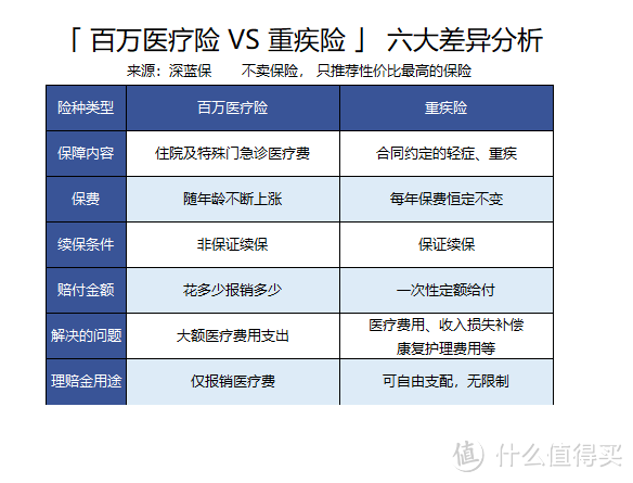 重疾险这么贵，百万医疗险可以代替吗？