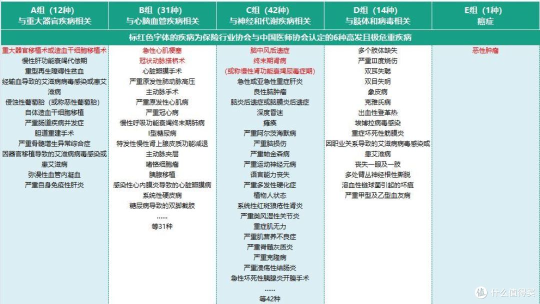 一文搞懂6大类重疾险该买哪一类