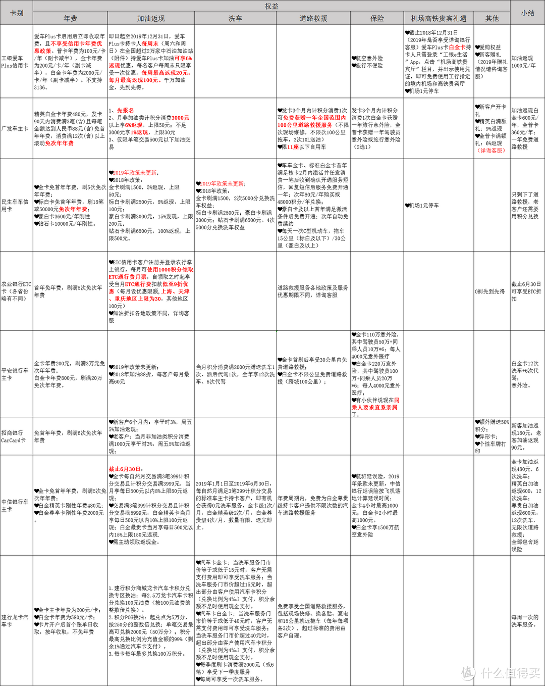 有车一族看过来—爬了8家银行后告诉你哪家的车主卡值得办！