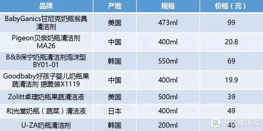 你们要的奶瓶清洁剂，我洗了几十只，终于找到了三款真·洗奶瓶神器！