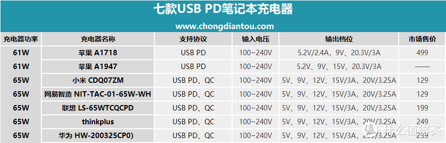 七款65W PD充电器怼华为MateBook 13，结果竟然是这样