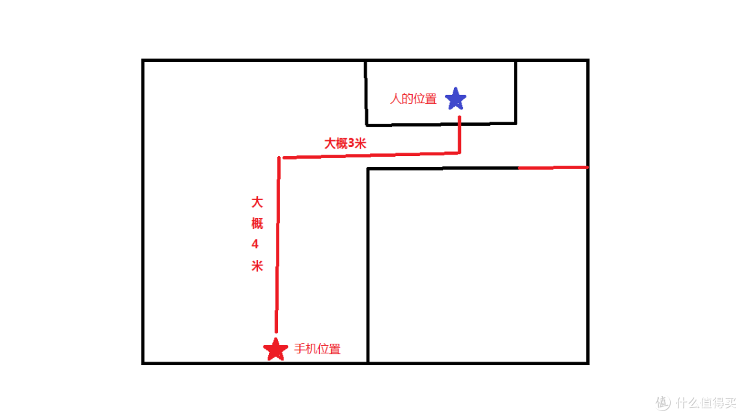 室内连接稳定性测试示意图(家,墙厚大概30厘米)