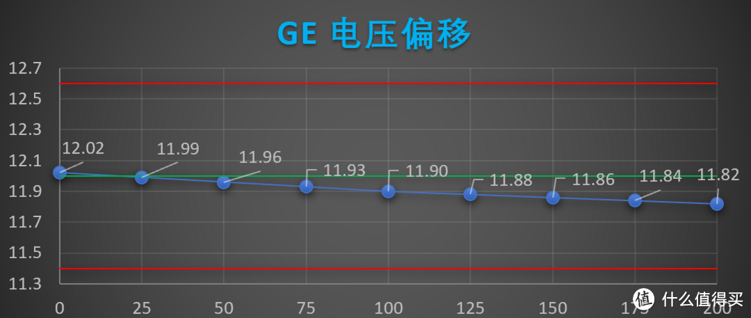 在这样的连接下测得偏差非常大。