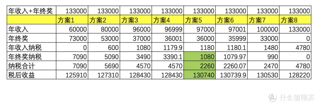 年终奖1元陷阱，这篇文章终于讲明白了，看完赶紧转给人力和财务