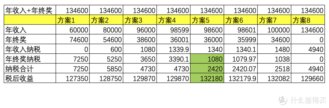 年终奖1元陷阱，这篇文章终于讲明白了，看完赶紧转给人力和财务