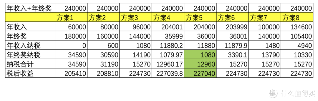 年终奖1元陷阱，这篇文章终于讲明白了，看完赶紧转给人力和财务