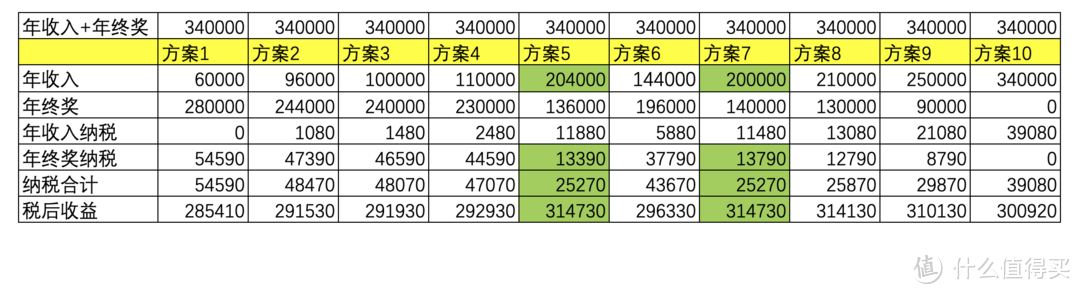 年终奖1元陷阱，这篇文章终于讲明白了，看完赶紧转给人力和财务