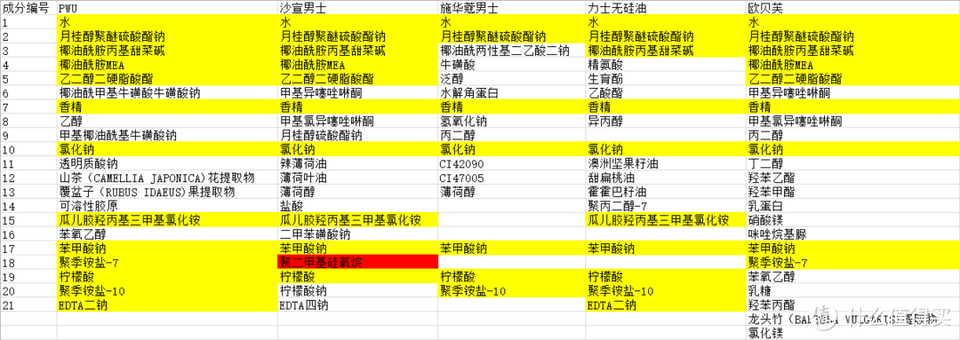 无硅油是为了健康还是一个噱头——PWU洗发水轻测