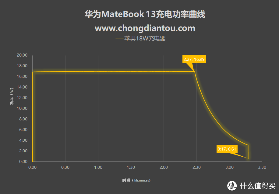 出乎意料！多种功率充电器充华为MateBook 13大揭秘