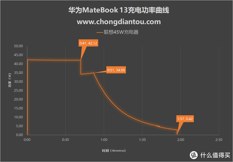 出乎意料！多种功率充电器充华为MateBook 13大揭秘