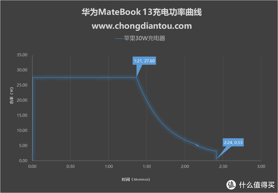 出乎意料！多种功率充电器充华为MateBook 13大揭秘