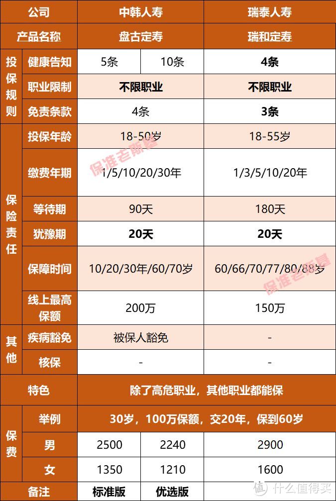 2018年网红定期寿险排行榜