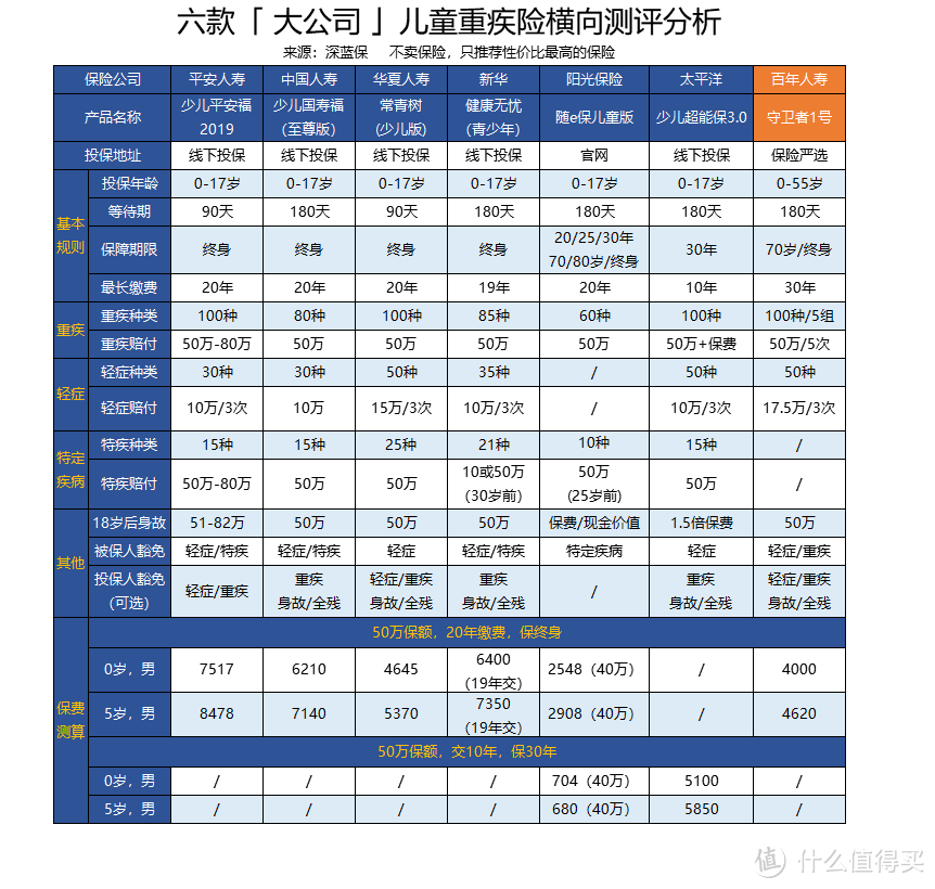 孩子的重疾险要这样买！2019最新儿童重疾险测评