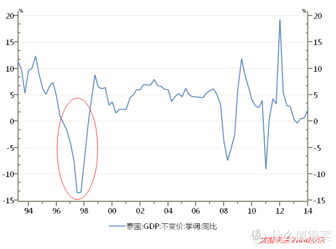 97年，金融危机时候，索罗斯如何做空泰铢的？