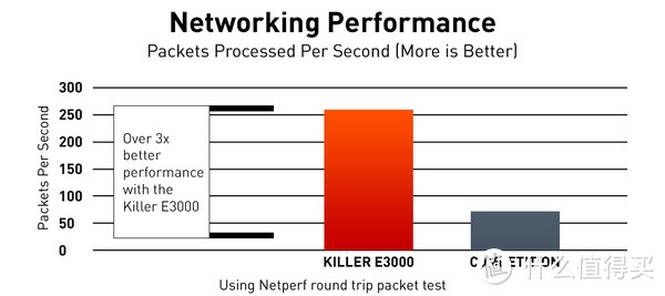 支持2.5Gbps：Rivet Networks 推出 Killer E3000“杀手”千兆网主控