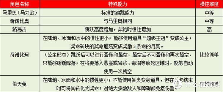 奇诺比珂和偷天兔能显著降低游戏容错率，但操作手感与马力欧没有本质区别