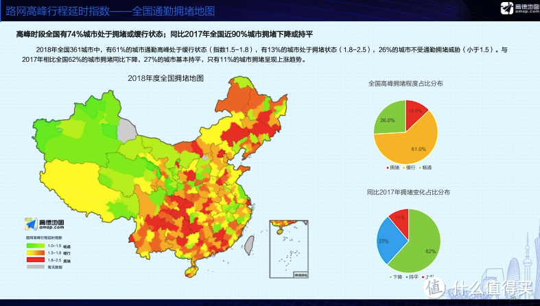 【值日声】高德发布2018年度交通报告，中国堵城排行榜谁居榜首？