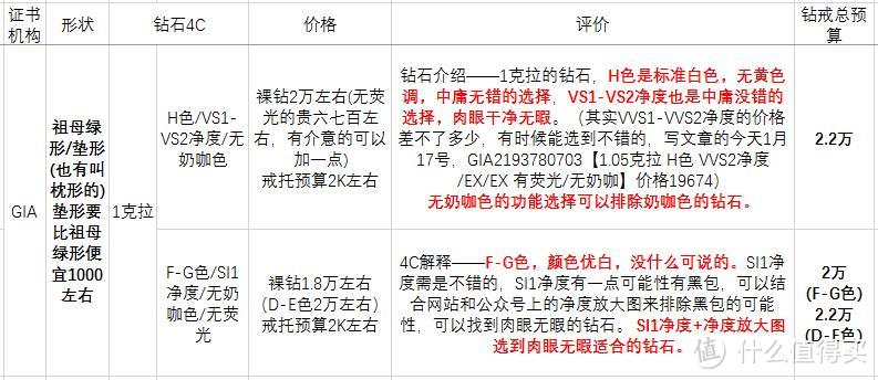 预算2万元左右GIA钻石傻瓜式选钻攻略