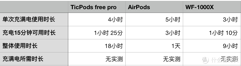 TicPods free pro很好，但是我只能给10分，且看体验分享