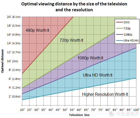 RTINGS的尺寸分辨率和观看距离对照表