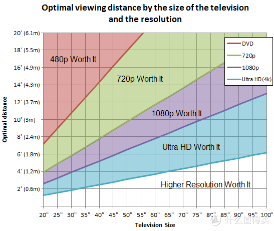 RTINGS的尺寸分辨率和观看距离对照表