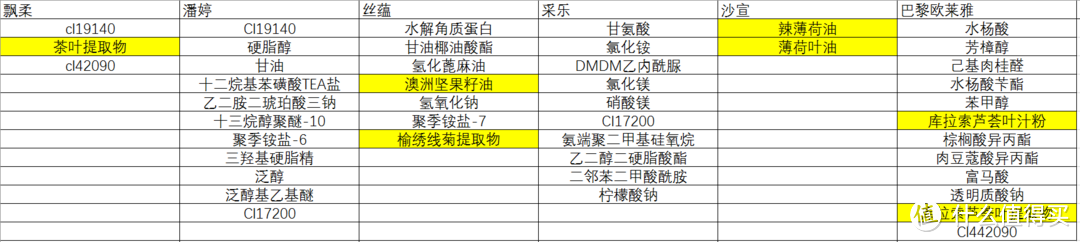 【洗发水横评】6款平价洗发水从成分看到效果，你可以这么选