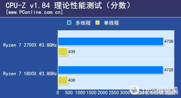 1600/2600X的真实功耗几何？12nm究竟是不是牙膏？