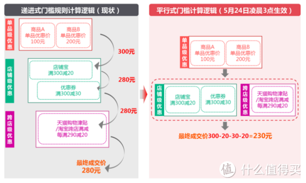 平行优惠简单示意