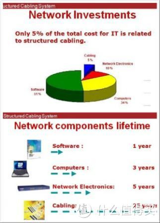                上图:线缆和其他被动元件及材料支出在整个网络架构成本5%;              下图: 线缆的25年保固与其他网络产品/服务年限对比