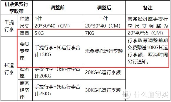 航司那些事第75期：会员免费行李托运额度取消？春秋航空公布行李托运政策调整