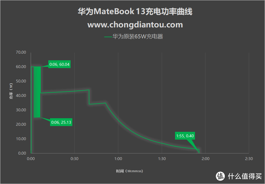 一个肯定不够，华为MateBook 13的第二个充电器该买啥？