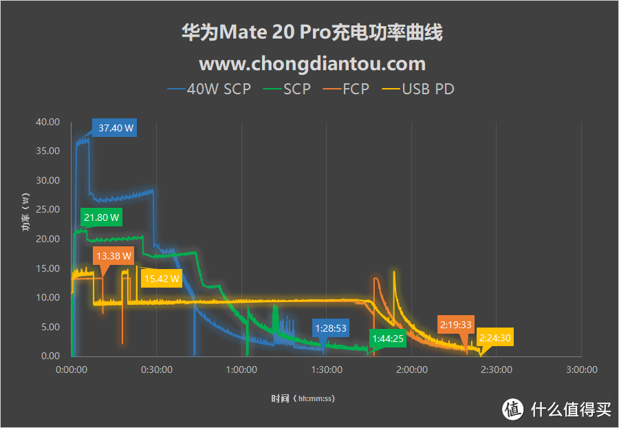 100元Mate20 Pro可以买什么USB PD充电器