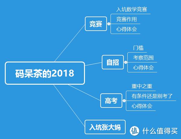 回顾2018，回顾一个蒻蒻学生的竞赛/自招/高考与入坑张大妈之旅