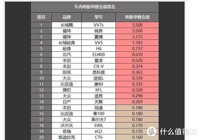 线下入手行车记录仪及车内甲醛自测