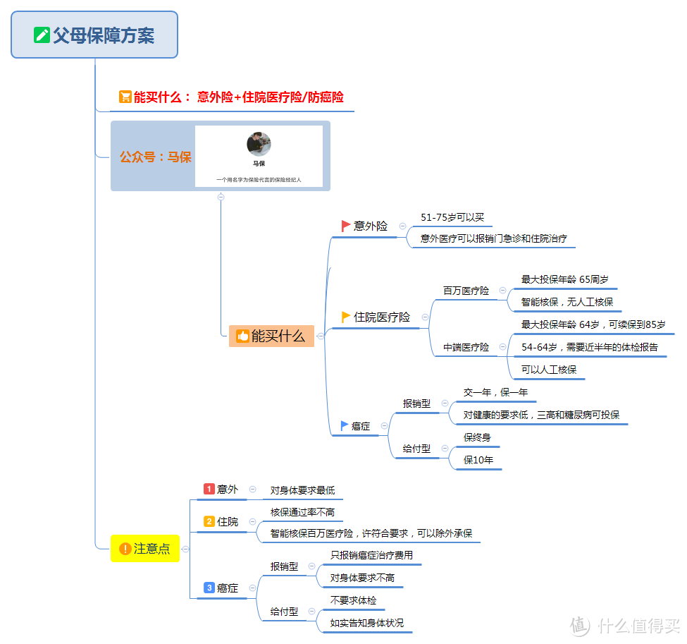 如何给年过60的父母买保险？看完这篇极简的保险清单你就会了