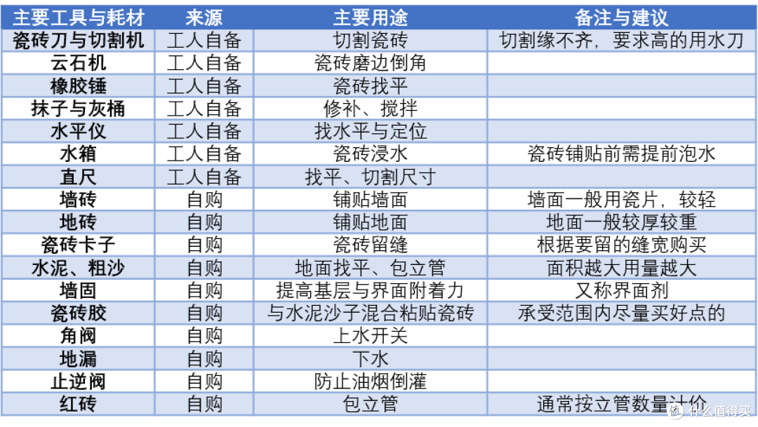 瓷砖铺贴主要工具与材料