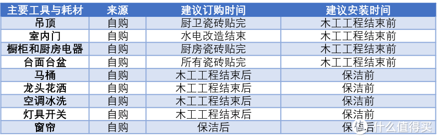 购置及安装时间建议