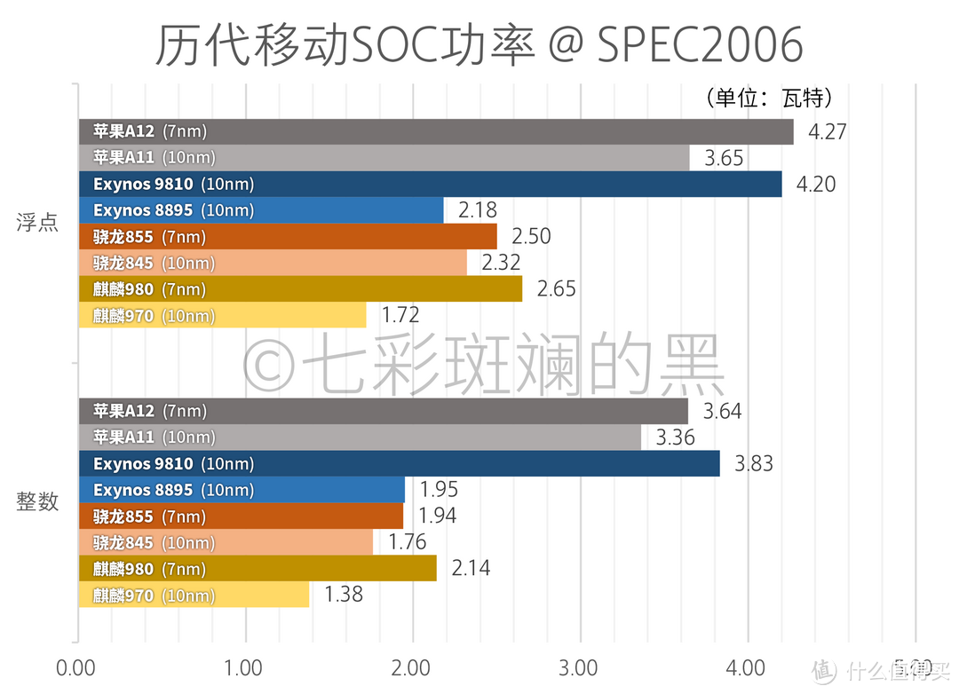 SPEC功率数据