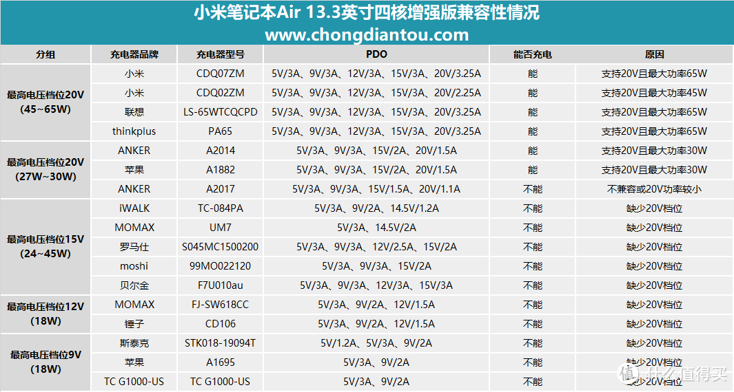 请注意！这类充电器不能给小米笔记本Air充电
