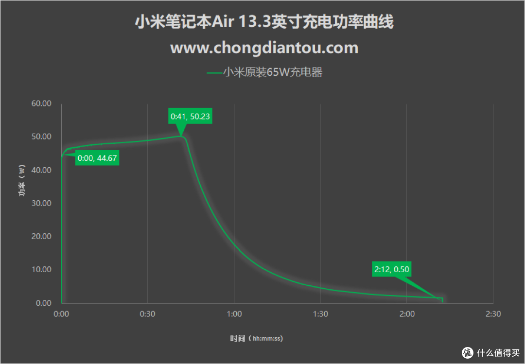 小米笔记本Air全程0%~100%充电测试:功率高达50W,半小时充进近50%电量