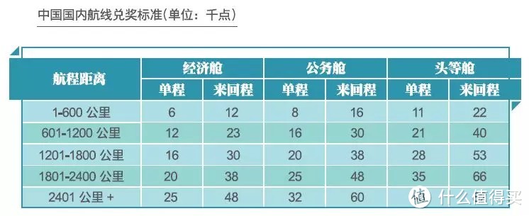 让积分价值最大化——东航里程票兑换实战指南