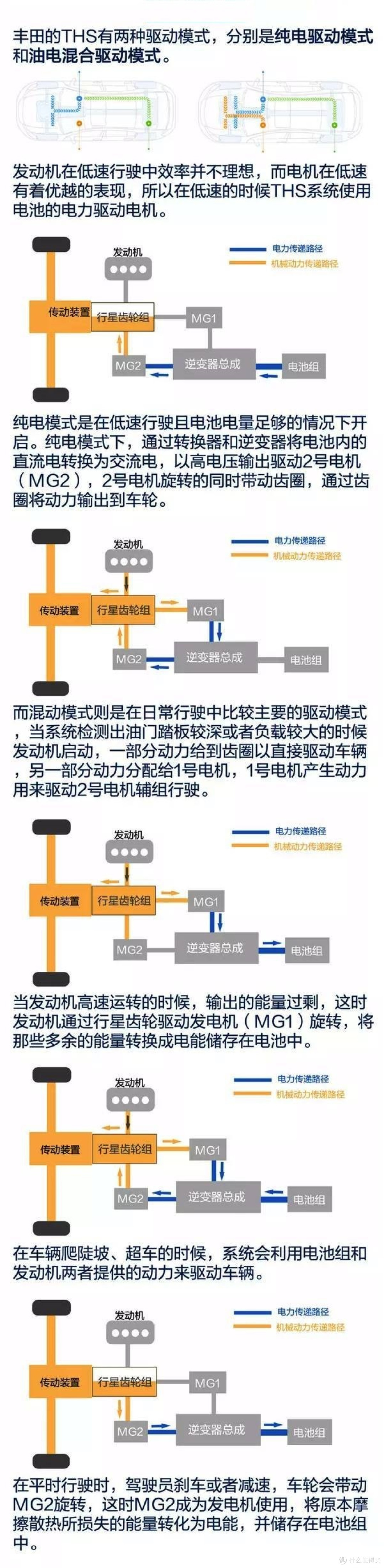 THS动力分配原理