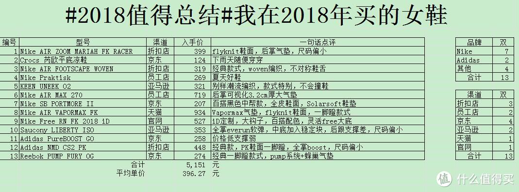 2018年我共花了5151元买了13双女鞋