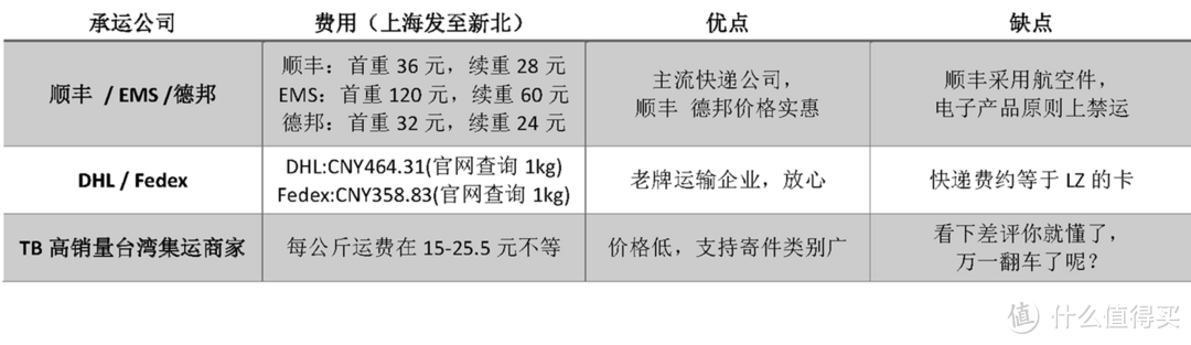 数据采用发文时各快递公司官网查询结果，可能发生变化，仅供参考